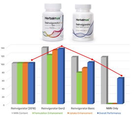 諾獎(jiǎng)科學(xué)賦能口服NAD+長壽藥，巴菲特入場或重塑NMN市場格局